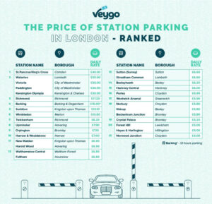 price of station parking in London ranked