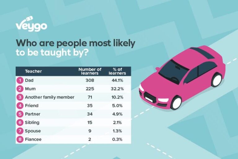 The 2021 Learner Driver Report | Veygo By Admiral