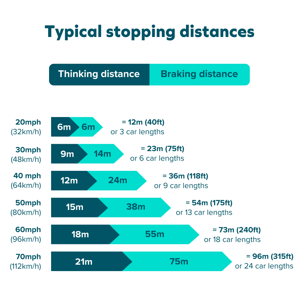 Thinking stopping distances